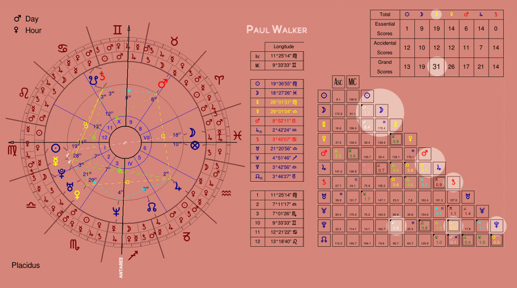 Paul Walker Birth Chart