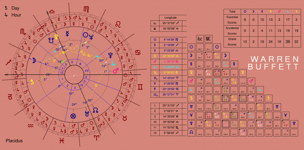 The Astrology of a Billionaire Warren Buffett The Zodiacus