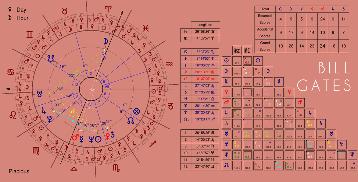 Bill Gates Horoscope Chart