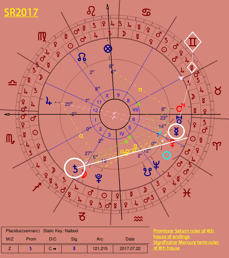 Secondary Chart Astrology