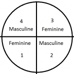 quadrants-zodiac-fem-and-masc-150x150.png