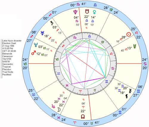 Lake Nyos disaster natal chart