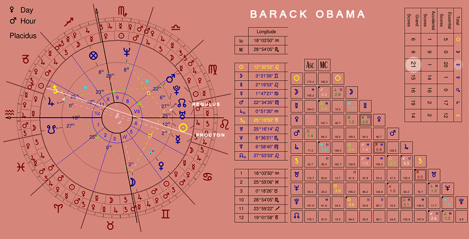 Obama Natal Chart
